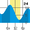 Reid Bay tide chart for Friday, January 24, 2025