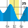 Reid Bay tide chart for Saturday, January 25, 2025