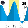Reid Bay tide chart for Wednesday, January 29, 2025