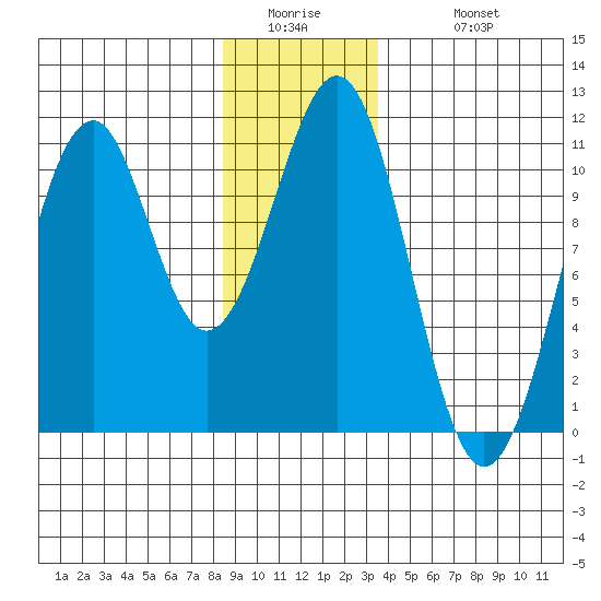 Reid Bay tide chart for Thursday, January 2, 2025