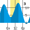 Reid Bay tide chart for Friday, January 3, 2025