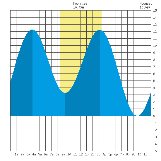 Reid Bay tide chart for Saturday, January 4, 2025