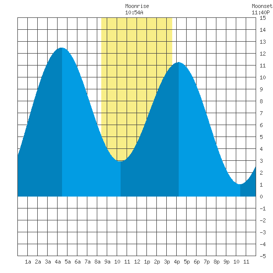 Reid Bay tide chart for Sunday, January 5, 2025