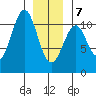Reid Bay tide chart for Tuesday, January 7, 2025