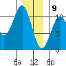 Reid Bay tide chart for Thursday, January 9, 2025