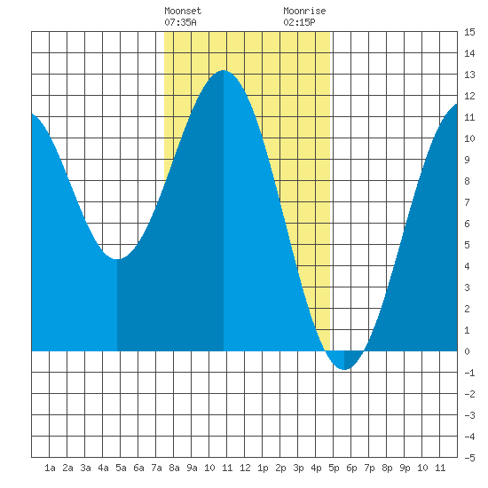Reid Bay tide chart for Monday, February 10, 2025