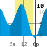 Reid Bay tide chart for Monday, February 10, 2025