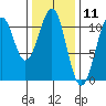 Reid Bay tide chart for Tuesday, February 11, 2025
