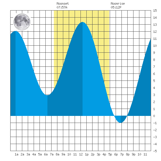 Reid Bay tide chart for Wednesday, February 12, 2025