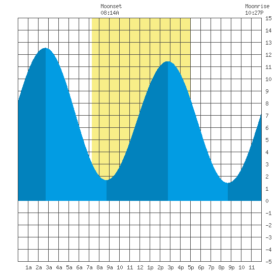 Reid Bay tide chart for Sunday, February 16, 2025