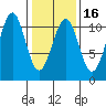 Reid Bay tide chart for Sunday, February 16, 2025