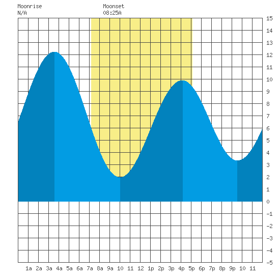 Reid Bay tide chart for Tuesday, February 18, 2025