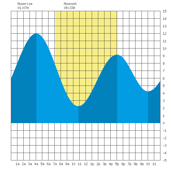 Reid Bay tide chart for Wednesday, February 19, 2025