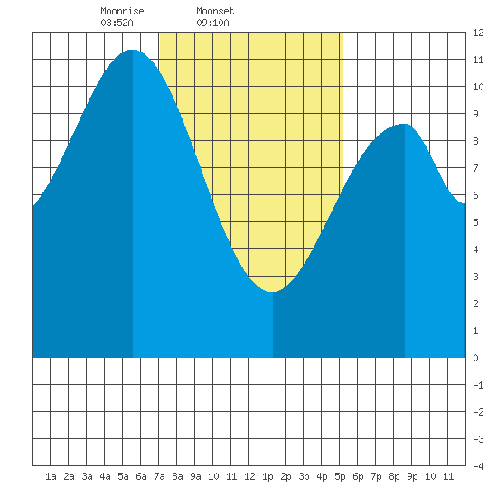 Reid Bay tide chart for Friday, February 21, 2025