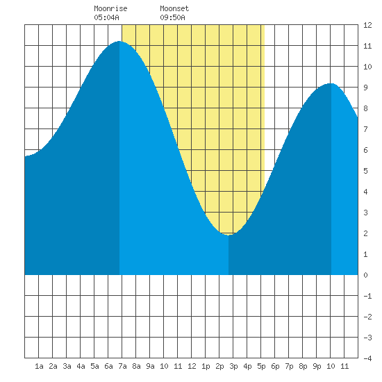 Reid Bay tide chart for Saturday, February 22, 2025