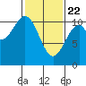 Reid Bay tide chart for Saturday, February 22, 2025