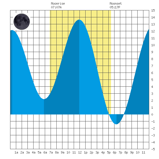 Reid Bay tide chart for Thursday, February 27, 2025
