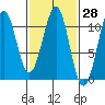 Reid Bay tide chart for Friday, February 28, 2025