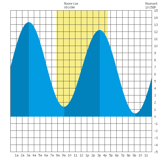 Reid Bay tide chart for Sunday, February 2, 2025