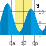Reid Bay tide chart for Monday, February 3, 2025