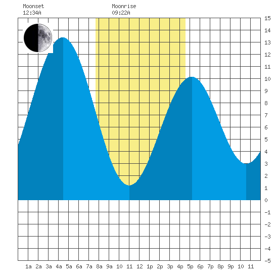 Reid Bay tide chart for Tuesday, February 4, 2025