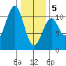 Reid Bay tide chart for Wednesday, February 5, 2025