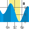 Reid Bay tide chart for Saturday, February 8, 2025
