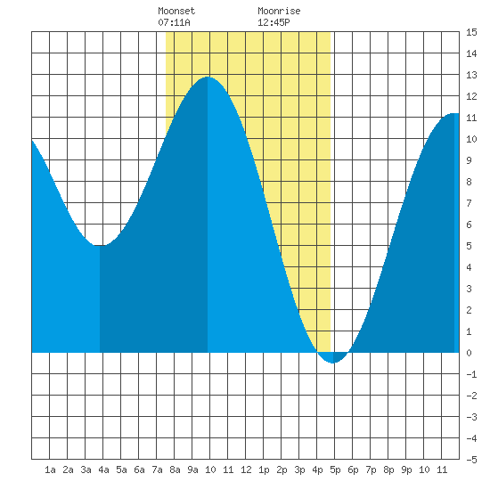 Reid Bay tide chart for Sunday, February 9, 2025