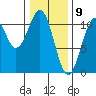 Reid Bay tide chart for Sunday, February 9, 2025