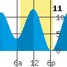 Reid Bay tide chart for Tuesday, March 11, 2025