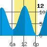Reid Bay tide chart for Wednesday, March 12, 2025