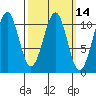 Reid Bay tide chart for Friday, March 14, 2025