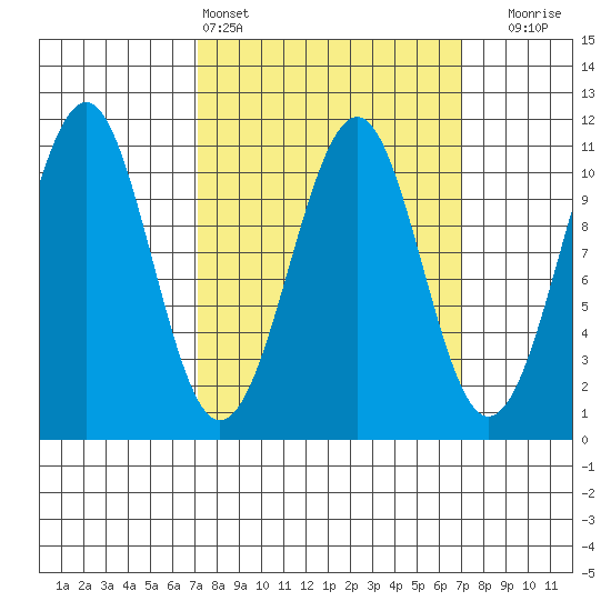 Reid Bay tide chart for Saturday, March 15, 2025
