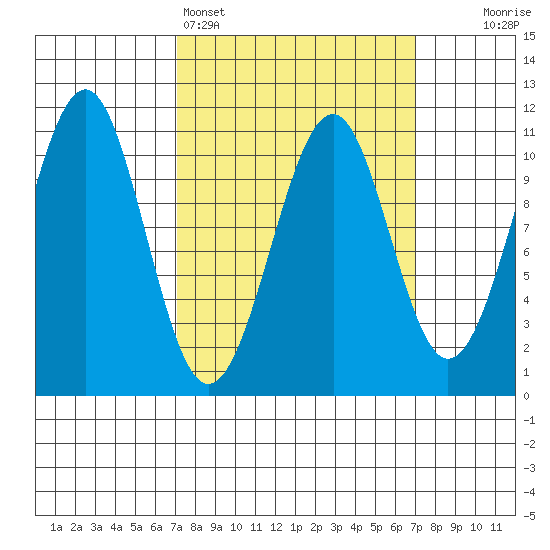Reid Bay tide chart for Sunday, March 16, 2025