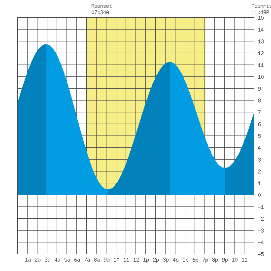 Reid Bay tide chart for Monday, March 17, 2025