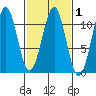 Reid Bay tide chart for Saturday, March 1, 2025