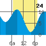 Reid Bay tide chart for Monday, March 24, 2025