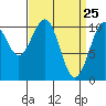 Reid Bay tide chart for Tuesday, March 25, 2025