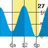 Reid Bay tide chart for Thursday, March 27, 2025