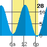 Reid Bay tide chart for Friday, March 28, 2025
