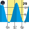 Reid Bay tide chart for Saturday, March 29, 2025
