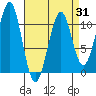Reid Bay tide chart for Monday, March 31, 2025