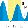 Reid Bay tide chart for Monday, March 3, 2025