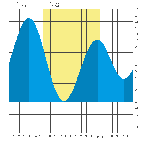 Reid Bay tide chart for Wednesday, March 5, 2025