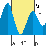 Reid Bay tide chart for Wednesday, March 5, 2025