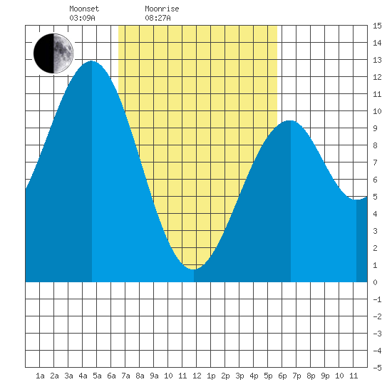 Reid Bay tide chart for Thursday, March 6, 2025