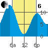 Reid Bay tide chart for Thursday, March 6, 2025