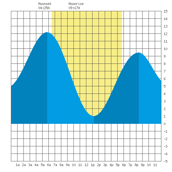 Reid Bay tide chart for Friday, March 7, 2025