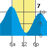 Reid Bay tide chart for Friday, March 7, 2025