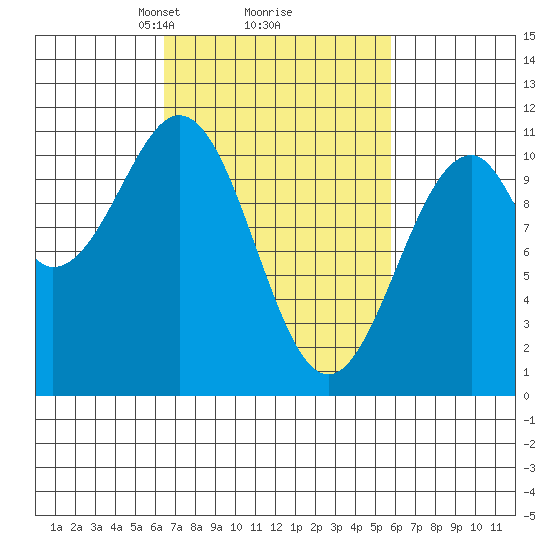 Reid Bay tide chart for Saturday, March 8, 2025